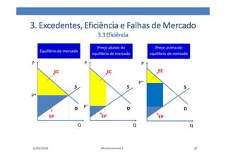 3. Excedentes, Eficiência e Falhas de Mercado
3.3Eficiência
12/02/2018 Microeconomia 1 37
S
Q
P
EP
P*
Equilíbrio de mercado
D
EC
S
P
EP
P’ D
Q
S
P
EP
D
Q
Preço abaixo do
equilíbrio de mercado
Preço acima do
equilíbrio de mercado
EC EC
P’’
 