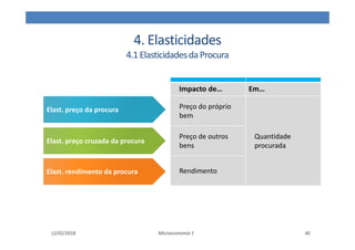 4. Elasticidades
4.1ElasticidadesdaProcura
12/02/2018 Microeconomia 1 40
Impacto de… Em…
Preço do próprio
bem
Quantidade
procurada
Preço de outros
bens
Rendimento
Elast. preço da procura
Elast. rendimento da procura
Elast. preço cruzada da procura
 