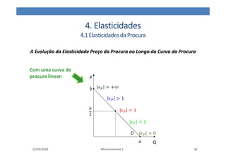 4. Elasticidades
4.1ElasticidadesdaProcura
A Evolução da Elasticidade Preço da Procura ao Longo da Curva da Procura
12/02/2018 Microeconomia 1 42
Q
#
#
2
%
D
> 1
< 1
= 1
= +∞
= 0
P
Com uma curva de
procura linear:
 