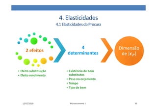 4. Elasticidades
4.1ElasticidadesdaProcura
2 efeitos
• Efeito substituição
• Efeito rendimento
4
determinantes
• Existência de bens
substitutos
• Peso no orçamento
• Tempo
• Tipo de bem
Dimensão
de
Dimensão
de
12/02/2018 Microeconomia 1 43
 