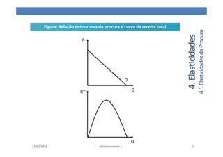 12/02/2018 Microeconomia 1 44
D
P
Q
Q
RT
4.
Elasticidades
4.1
Elasticidades
da
Procura
Figura: Relação entre curva da procura e curva da receita total
 