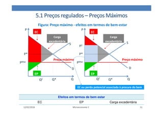 5.1 Preços regulados – Preços Máximos
12/02/2018 Microeconomia 1 51
Q
S
D
Preço máximo
P*
P
EC
EP
Q*
QC
Carga
excedentária
Q
S
D
Preço máximo
P
EC
EP
Q*
QC
Carga
excedentária
EC ou perda potencial associada à procura do bem
PMax
P*
PMax
P2
Figura: Preço máximo - efeitos em termos de bem-estar
Efeitos em termos de bem estar
EC EP Carga excedentária
 
