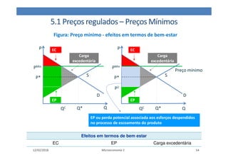 5.1 Preços regulados – Preços Mínimos
12/02/2018 Microeconomia 1 54
Figura: Preço mínimo - efeitos em termos de bem-estar
Efeitos em termos de bem estar
EC EP Carga excedentária
Q
S
D
Preço mínimo
P*
EC
EP
Q*
QC
Carga
excedentária
PMin
P
Q
S
D
P*
EC
EP
Q*
QC
Carga
excedentária
PMin
P
P2
EP ou perda potencial associada aos esforços despendidos
no processo de escoamento do produto
 