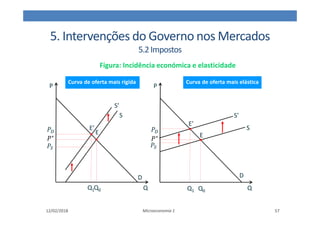 5. Intervenções do Governo nos Mercados
5.2Impostos
12/02/2018 Microeconomia 1 57
P
Q
S
.∗
D
S’
.9
.:
P
Q
S’
.∗
D
S
.9
.:
E’
E
E’
E
Curva de oferta mais rígida Curva de oferta mais elástica
Q0
Q1 Q0
Q1
Figura: Incidência económica e elasticidade
 