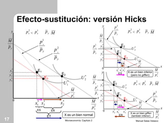 Efecto-sustitución: versión Hicks
Manuel Salas VelascoMicroeconomía. Capítulo 217
E1
E2
*
1x
*
2x
yp
M
yp
px
2
2
xp
M
ES ER
ET
1
xp
M
y
x
yp
px
1
E3
*
3x
0
*
1U
*
2U
1
xp<
2
xp yp M
*
1y
*
2y
*
3y
X es un bien normal
E1
E2
*
1x *
2x
yp
M
yp
px
2
2
xp
M
ES
ER
ET
1
xp
M
y
x
yp
px
1
E3
*
3x
0
*
1U
*
2U
X es un bien inferior
(pero no giffen)
1
xp<
2
xp yp M
*
1y
*
2y
*
3y
E1
E2
*
1x*
2x
yp
M
yp
px
2
2
xp
M
ES
ER
ET
1
xp
M
y
x
yp
px
1
E3
*
3x0
*
1U
X es un bien giffen
(también inferior)
1
xp<
2
xp yp M
*
1y
*
2y
*
3y
*
2U
 