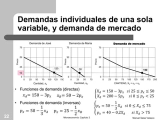 Demandas individuales de una sola
variable, y demanda de mercado
Manuel Salas VelascoMicroeconomía. Capítulo 222
0
25
50
75
0 25 50 75 100 125 150 175 200
Precio
CANTIDAD, Xd = xA + xB
Demanda de mercado
0
25
50
75
0 25 50 75 100 125 150
Precio
Cantidad, xA
Demanda de José
0
25
50
75
0 25 50 75
Precio
Cantidad, xB
Demanda de María
10
30 150
120
𝑥 𝐵= 50 − 2𝑝 𝑥
𝑋 𝑑 = 150 − 3𝑝 𝑥 𝑠𝑖 25 ≤ 𝑝 𝑥 ≤ 50
𝑋 𝑑 = 200 − 5𝑝 𝑥 𝑠𝑖 0 ≤ 𝑝 𝑥 < 25
• Funciones de demanda (directas)
• Funciones de demanda (inversas)
𝑝 𝑥 = 50 −
1
3
𝑋 𝑑 𝑠𝑖 0 ≤ 𝑋 𝑑 ≤ 75
𝑝 𝑥 = 40 − 0,2𝑋 𝑑 𝑠𝑖 𝑋 𝑑 > 75𝑝 𝑥 = 50 −
1
3
𝑥 𝐴 𝑝 𝑥 = 25 −
1
2
𝑥 𝐵
𝑥 𝐴= 150 − 3𝑝 𝑥
 