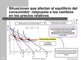 Situaciones que afectan al equilibrio del
consumidor: respuesta a los cambios
en los precios relativos
Manuel Salas VelascoMicroeconomía. Capítulo 24
Curva precio-consumo
1
xp 2
xp 3
xp
y
x
E1
E2 E3
Disminuciones en el precio del bien X
> >
1
xp
M
2
xp
M
3
xp
M*
1x *
2x
*
3x
*
1y
*
2y
*
3y
yp
M
0
*
3U
Cuando disminuye el precio del bien
X, la curva precio-consumo conecta
las elecciones que maximizan la
utilidad
*
2U
*
1U
X, Y, bienes
sustitutivos
La curva precio-consumo nos muestra
cómo el consumo de un bien cambia a
la vez que lo hace su precio,
permaneciendo constantes el precio
del otro bien y la renta monetaria del
consumidor
La renta y el precio del bien Y
permanecen constantes yp
M
 