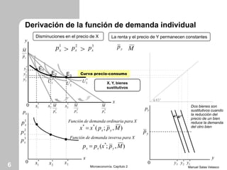 Derivación de la función de demanda individual
Manuel Salas VelascoMicroeconomía. Capítulo 26
Curva precio-consumo
Disminuciones en el precio de X La renta y el precio de Y permanecen constantes
1
xp 2
xp 3
xp> >
y
x
E1
E2 E3
1
xp
M
2
xp
M
3
xp
M
*
1U *
2U
*
3U
*
1x *
2x *
3x
*
1y
*
2y
*
3y
yp
M
0
X, Y, bienes
sustitutivos
),;(**
Mppxx yx
x
px
),;( *
Mpxpp yxx 
Dos bienes son
sustitutivos cuando
la reducción del
precio de un bien
reduce la demanda
del otro bien
Función de demanda ordinaria para X
Función de demanda inversa para X
0 0*
1x *
2x
*
3x
1
xp
2
xp
3
xp
yp
∡45°
py
y
*
1y*
2y*
3y
Myp
 