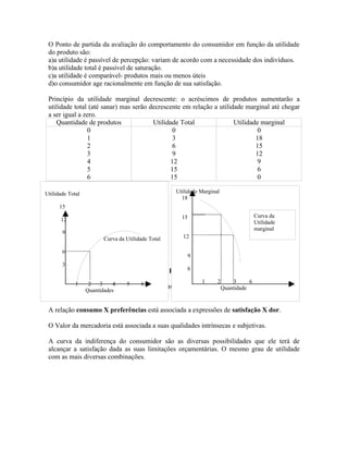 O Ponto de partida da avaliação do comportamento do consumidor em função da utilidade
 do produto são:
 a)a utilidade é passível de percepção: variam de acordo com a necessidade dos indivíduos.
 b)a utilidade total é passível de saturação.
 c)a utilidade é comparável- produtos mais ou menos úteis
 d)o consumidor age racionalmente em função de sua satisfação.

 Princípio da utilidade marginal decrescente: o acréscimos de produtos aumentarão a
 utilidade total (até sanar) mas serão decrescente em relação a utilidade marginal até chegar
 a ser igual a zero.
    Quantidade de produtos              Utilidade Total               Utilidade marginal
                0                              0                               0
                1                              3                              18
                2                              6                              15
                3                              9                              12
                4                             12                               9
                5                             15                               6
                6                             15                               0

Utilidade Total                                 Utilidade Marginal
                                                  18
      15
                                                  15                          Curva da
      12                                                                      Utilidade
                                                                              marginal
       9
                     Curva da Utilidade Total     12

       6
                                                    9
       3
                                              6
                                CURVA DA INDIFERENÇA
                                                          1      2   3    6
 Várias diferenças justificam 5 reação do consumidor: Comportamento; sexo; idade; cultura;
            1    2   3    4   a    6
                                                             Quantidade
                Quantidades
 religião, etc.

 A relação consumo X preferências está associada a expressões de satisfação X dor.

 O Valor da mercadoria está associada a suas qualidades intrínsecas e subjetivas.

 A curva da indiferença do consumidor são as diversas possibilidades que ele terá de
 alcançar a satisfação dada as suas limitações orçamentárias. O mesmo grau de utilidade
 com as mais diversas combinações.
 
