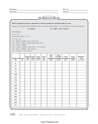 M I C R O E C O N O M Í A . E J E R C I C I O S P R Á C T I C O S
NOMBRE __________________________________________ FECHA ___________________
MATERIA __________________________________________ GRUPO ___________________
100
EJERCICIO 55
TEMA: Competencia perfecta, determinar el nivel de producción utilizando tabla de costos
Enseguida se presentan datos hipotéticos de una empresa que pertenece a un mercado de competencia perfecta.
P = $26.00 CT = 2000 + 10 Q + 0.02 Q2
Recuerde que:
IT = P x Q
Beneficio total (∏) = IT - CT
CT = CF + CV
CF = 2000 (no cambia con el nivel de Q)
CV= 10 Q + 0.02Q2
(cambia con el nivel de Q)
CFP = CF/Q = 2000/Q
CVP = CV/Q = 10Q/Q + 0.02 Q2
/Q = 10 + 0.02 Q
CP = CT/Q = 2000/Q + 10 + 0.02 Q
CM = dCT/dQ = 10 + 0.04 Q
Costo Costo
Ingreso Costo Costo Costo fijo variable Costo Costo Beneficio
Producción Precio total total variable fijo promedio promedio promedio marginal total
(Q) (P) (IT) (CT) (CV) (CF) (CFP) (CVP) (CP) (CM) ∏ = IT-CT
0
25
50
75
100
125
150
175
200
250
300
325
400
425
450
475
www.FreeLibros.me
 