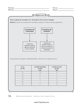M I C R O E C O N O M Í A . E J E R C I C I O S P R Á C T I C O S
NOMBRE __________________________________________ FECHA ___________________
MATERIA __________________________________________ GRUPO ___________________
56
EJERCICIO 31
TEMA: Excedente del consumidor (CS) y del productor (PS): área de un triángulo
OBJETIVO: Calcular los excedentes del consumidor y productor a través de dos áreas geométricas.
Excedente del
consumidor
Excedente del
productor
Cuando las
personas compran
algo por menos de
lo que lo valoran.
Cuando una
empresa vende un
bien a un monto por
encima del costo de
producción.
El queso presenta la siguiente cantidad demandada y ofrecida en sus respectivos precios.
Precio Cantidad demandada Cantidad ofrecida
por kilo por kilo por kilo
(Qd) (Qs)
12 10 0
16 8 3
20 6 6
24 4 9
28 2 12
32 0 15
www.FreeLibros.me
 