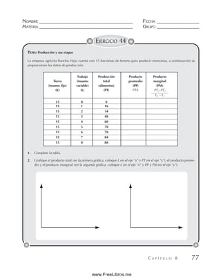 NOMBRE __________________________________________ FECHA ___________________
MATERIA __________________________________________ GRUPO ___________________
C A P Í T U L O 8 77
EJERCICIO 44
La empresa agrícola Rancho Viejo cuenta con 15 hectáreas de terreno para producir manzanas, a continuación se
proporcionan los datos de producción.
1. Complete la tabla.
2. Grafique el producto total (en la primera gráfica, coloque L en el eje “x” y PT en el eje “y”), el producto prome-
dio y el producto marginal (en la segunda gráfica, coloque L en el eje “x” y PP y PM en el eje “y”).
TEMA: Producción y sus etapas
Trabajo Producción Producto Producto
Tierra (insumo total promedio marginal
(insumo fijo) variable) (alimentos) (PP) (PM)
(K) (L) (PT) PT/L PT2–PT1
————————
L2 – L1
15 0 0
15 1 16
15 2 34
15 3 48
15 4 60
15 5 70
15 6 78
15 7 84
15 8 88
www.FreeLibros.me
 
