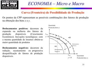ECONOMIA – Micro e Macro
33
Os pontos da CPP representam as possíveis combinações dos fatores de produção
na obtenção dos bens x e y.
Deslocamentos positivos: decorrem da
expansão ou melhoria dos fatores de
produção disponíveis (Crescimento
Econômico). Inovações tecnológicas: com
a mesma quantidade de insumos obtém-se
maior quantidade de produtos
Deslocamentos negativos: decorrem da
redução, sucateamento ou progressiva
desqualificação do fatores de produção
disponíveis.
Curva (Fronteira) de Possibilidade de Produção
Quantidade
Produzida (bem )x
Quantidade
Produzida (bem )y
max
0
x
y =
max
0
y
x =
A•
D•B•
C• Deslocamentos
Positivos
Deslocamentos
Negativos
 