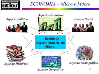 ECONOMIA – Micro e Macro
38
Aspecto EconômicoAspecto Econômico
Realidade
Aspecto Material do
Objeto
Aspecto SocialAspecto SocialAspecto PolíticoAspecto Político
Aspecto HistóricoAspecto Histórico
Aspecto GeográficoAspecto Geográfico
Aspecto DemográficoAspecto Demográfico
 