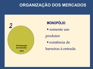 ORGANIZAÇÃO DOS MERCADOS 2 Participação de mercado: 100% MONOPÓLIO somente um produtor existência de barreiras à entrada 
