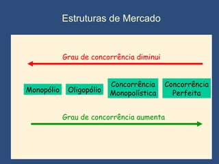 Estruturas de Mercado Monopólio Oligopólio Concorrência Monopolística Concorrência Perfeita Grau de concorrência aumenta Grau de concorrência diminui 