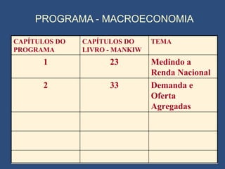 PROGRAMA - MACROECONOMIA CAPÍTULOS DO PROGRAMA CAPÍTULOS DO LIVRO - MANKIW TEMA 1 23 Medindo a Renda Nacional 2 33 Demanda e Oferta Agregadas 