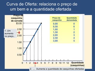 Curva de Oferta: relaciona o preço de um bem e a quantidade ofertada Preço da casquinha de sorvete 0 2.50 2.00 1.50 1.00 1 2 3 4 5 6 7 8 9 10 11 Quantidade  (casquinhas) $3.00 12 0.50 1. Um aumento no preço ... 2.  ... Aumenta a quantidade de casquinhas ofertadas Preço da casquinha Quantidade demandada 0,00   0 0,50   0 1,00   1 1,50   2 2,00   3 2,50   4 3,00   5 