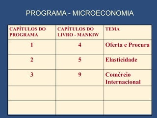 PROGRAMA - MICROECONOMIA CAPÍTULOS DO PROGRAMA CAPÍTULOS DO LIVRO - MANKIW TEMA 1 4 Oferta e Procura 2 5 Elasticidade 3 9 Comércio Internacional 