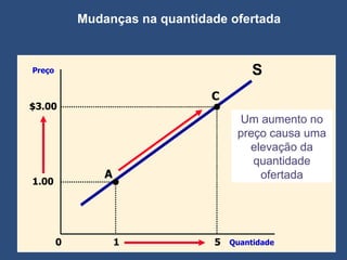 1 5 0 S 1.00 A C Um aumento no preço causa uma elevação da quantidade ofertada Preço Quantidade Mudanças na quantidade ofertada  $3.00 