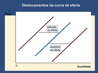Deslocamentos da curva de oferta 0 Preço Quantidade aumento na oferta redução na oferta 