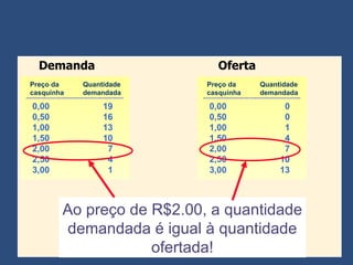 Ao preço de R$2.00, a quantidade demandada é igual à quantidade ofertada! Demanda Oferta Preço da casquinha Quantidade demandada 0,00 19 0,50 16 1,00 13 1,50 10 2,00   7 2,50   4 3,00   1 Preço da casquinha Quantidade demandada 0,00   0 0,50   0 1,00   1 1,50   4 2,00   7 2,50 10  3,00 13 