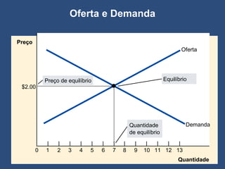 Preço 0 1 2 3 4 5 6 7 8 9 10 11 12 Quantidade 13 Oferta e Demanda Quantidade de equilíbrio Preço de equilíbrio Equilíbrio Oferta Demanda $2.00 