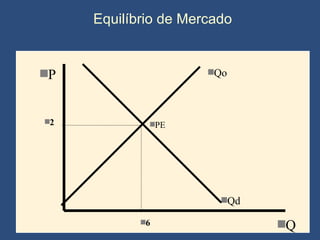 Equilíbrio de Mercado PE Qo Qd 2 6 P Q 