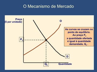O Mecanismo de Mercado Quantidade   Preço ($ por unidade) D O As curvas se cruzam no ponto de equilíbrio.  Ao preço P 0 a quantidade ofertada é igual à quantidade  demandada, Q 0  .  P 0 Q 0 