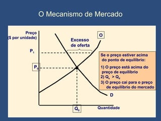 O Mecanismo de Mercado Quantidade   D Se o preço estiver acima do ponto de equilíbrio: 1) O preço está acima do preço de equilíbrio 2) Q s   > Q d 3) O preço cai para o preço de equilíbrio do mercado P 1 Excesso  de oferta Preço ($ por unidade) O P 0 Q 0 