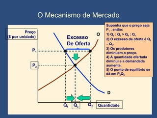 O Mecanismo de Mercado Q 1 Suponha que o preço seja P 1  , então: 1) Q s  : Q 2  > Q d  : Q 1   2) O excesso de oferta é Q 2  – Q 1 . 3) Os produtores diminuem o preço. 4) A quantidade ofertada diminui e a demandada aumenta. 5) O ponto de equilíbrio se dá em P 2 Q 3 P 1 Excesso De Oferta Q 2 D O Quantidade   Preço ($ por unidade) P 2 Q 3 