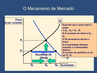 O Mecanismo de Mercado Q 1 Q 2 P 2 Escassez de  Oferta Suponha que o preço seja P 2  , então: 1) Q d  : Q 2  > Q s  : Q 1 2) A escassez de oferta é Q 2  – Q 1 . 3) Os produtores elevam o preço . 4) A quantidade ofertada aumenta  e a demandada diminui. 5) O ponto de equilíbrio se dá em P 3 , Q 3 Q 3 P 3 D O Quantidade   Preço ($ por unidade ) 