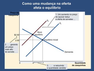 Como uma mudança na oferta  afeta o equilíbrio Preço da casquinha 0 Quantidade  de casquinhas  Equilíbrio inicial Demanda Novo equilíbrio S 1 S 2 2. . . . gerando um preço mais alto do sorvete . . . 1. Um aumento no preço  do açúcar reduz  a oferta de sorvetes … 3. . . .  e reduzindo a quantidade vendida 2.00 7 $2.50 4 
