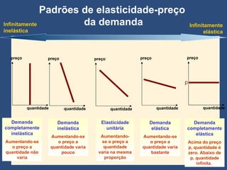 Padrões de elasticidade-preço  da demanda Demanda completamente inelástica Aumentando-se o preço a quantidade não varia Elasticidade unitária Aumentando-se o preço a quantidade varia na mesma proporção Demanda elástica Aumentando-se o preço a quantidade varia bastante Demanda completamente elástica Acima do preço p, quantidade é zero. Abaixo de p, quantidade infinita.  Demanda inelástica Aumentando-se o preço a quantidade varia pouco Infinitamente elástica Infinitamente inelástica quantidade preço quantidade preço quantidade preço quantidade preço quantidade preço p 