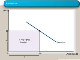 Receita total Copyright©2003  Southwestern/Thomson Learning Quantidade 0 Preço Demanda Q P P × Q = $400 (receita) $4 100 