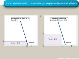 Como a receita muda com as mudanças no preço – Demanda Inelástica Copyright©2003  Southwestern/Thomson Learning Q 0 P Q 0 P Um aumento de preço de $1 para $3 … …  leva a um aumento de receita de  $100 para $240 Demanda Receita =  $100  Receita = $240  Demanda $1 100 $3 80 