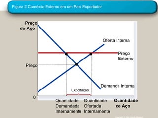Figura 2 Comércio Externo em um País Exportador Copyright © 2004  South-Western Preço do Aço 0 Quantidade de Aço Oferta Interna Preço Externo Demanda Interna Exportação Preço Quantidade Demandada Internamente Quantidade Ofertada Internamente 