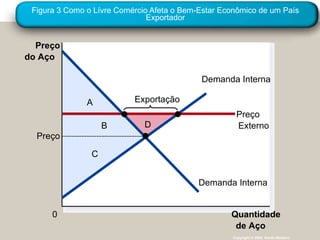 Figura 3 Como o Lívre Comércio Afeta o Bem-Estar Econômico de um País Exportador Copyright © 2004  South-Western Preço do Aço 0 Quantidade de Aço D C B A Demanda Interna Preço Externo Demanda Interna Exportação Preço 