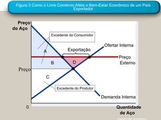 Figura 3 Como o Lívre Comércio Afeta o Bem-Estar Econômico de um País Exportador Copyright © 2004  South-Western Preço do Aço 0 Quantidade de Aço D C B A Ofertar Interna Preço Externo Demanda Interna Exportação Preço Excedente do Produtor Excedente do Consumidor 