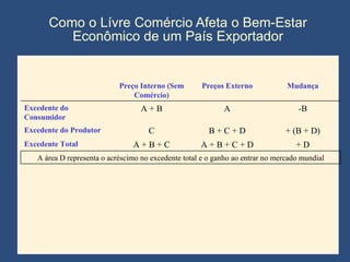 Como o Lívre Comércio Afeta o Bem-Estar Econômico de um País Exportador Preço Interno (Sem Comércio) Preços Externo Mudança Excedente do Consumidor A + B A -B Excedente do Produtor C B + C + D + (B + D) Excedente Total A + B + C A + B + C + D + D A área D representa o acréscimo no excedente total e o ganho ao entrar no mercado mundial 