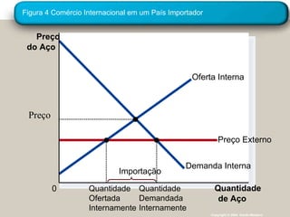 Figura 4 Comércio Internacional em um País Importador Copyright © 2004  South-Western Preço do Aço 0 Quantidade de Aço Preço Preço Externo Oferta Interna Demanda Interna Importação Quantidade Ofertada Internamente Quantidade Demandada Internamente 