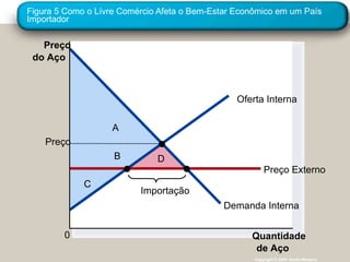 Figura 5 Como o Lívre Comércio Afeta o Bem-Estar Econômico em um País Importador Copyright © 2004  South-Western Preço do Aço 0 Quantidade de Aço C B D A Oferta Interna Demanda Interna Preço Externo Importação Preço 