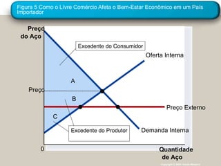 Figura 5 Como o Lívre Comércio Afeta o Bem-Estar Econômico em um País Importador Copyright © 2004  South-Western Preço do Aço 0 Quantidade de Aço C B A Oferta Interna Demanda Interna Preço Externo Preço Excedente do Consumidor Excedente do Produtor 