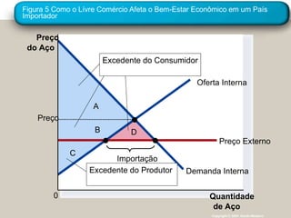 Figura 5 Como o Lívre Comércio Afeta o Bem-Estar Econômico em um País Importador Copyright © 2004  South-Western Preço do Aço 0 Quantidade de Aço C B D A Oferta Interna Demanda Interna Preço Externo Importação Preço Excedente do Produtor  Excedente do Consumidor 