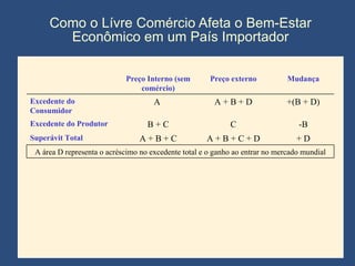 Como o Lívre Comércio Afeta o Bem-Estar Econômico em um País Importador Preço Interno (sem comércio) Preço externo Mudança Excedente do Consumidor A  A + B + D +(B + D) Excedente do Produtor B + C C -B Superávit Total A + B + C A + B + C + D + D A área D representa o acréscimo no excedente total e o ganho ao entrar no mercado mundial 