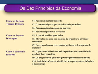 Os Dez Princípios da Economia Como as Pessoas Tomam Decisões #1: Pessoas enfrentam tradeoffs #2: O custo de algo é o que você abre mão para tê-lo #3: Pessoas racionais pensam na margem #4: Pessoas respondem a incentivos Como as Pessoas Interagem #5: A troca é benéfica para todos #6: Mercados são uma boa maneira de organizar a atividade econômica #7: Governos algumas vezes podem melhorar o desempenho de mercados Como a economia funciona #8: O padrão de vida de um país depende de sua capacidade de produzir bens e serviços #9: Os preços sobem quando o governo produz muito dinheiro #10: Sociedade enfrenta tradeoffs de curto prazo entre a inflação e o desemprego 