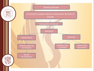 MAYOR
ACCESIBILIDAD
Intercambio de bienes
COMPETENCIA BIENESTAR
PROVOCA
ESPECIALIZARSE EN
ACTIVIDADES
GANANCIA QUE
SE OBTIENE
UNION ENTRE
SOCIEDADES
Quinto principio
El comercio puede mejorar el bienestar de todo el
mundo
 