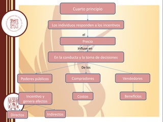 Cuarto principio
En la conducta y la toma de decisiones
Incentivo y
genera efectos
Directos Indirectos
Costos Beneficios
Vendedores
Compradores
Poderes públicos
Los individuos responden a los incentivos
Precio
el
Influye en
De los
 