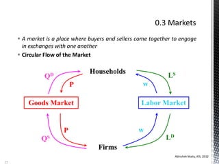  A market is a place where buyers and sellers come together to engage
in exchanges with one another
 Circular Flow of the Market
Abhishek Maity, KIS, 2012
22
Households
Firms
Labor MarketGoods Market
w
w
LS
LD
P
P
QS
QD
 