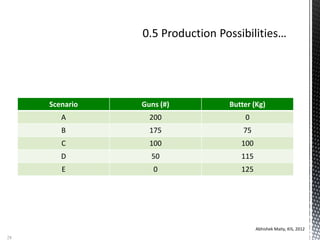 Scenario Guns (#) Butter (Kg)
A 200 0
B 175 75
C 100 100
D 50 115
E 0 125
Abhishek Maity, KIS, 2012
28
 